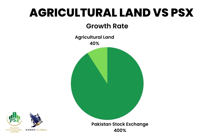 agricultural land vs PSX growth rate comparison overseas Pakistanis