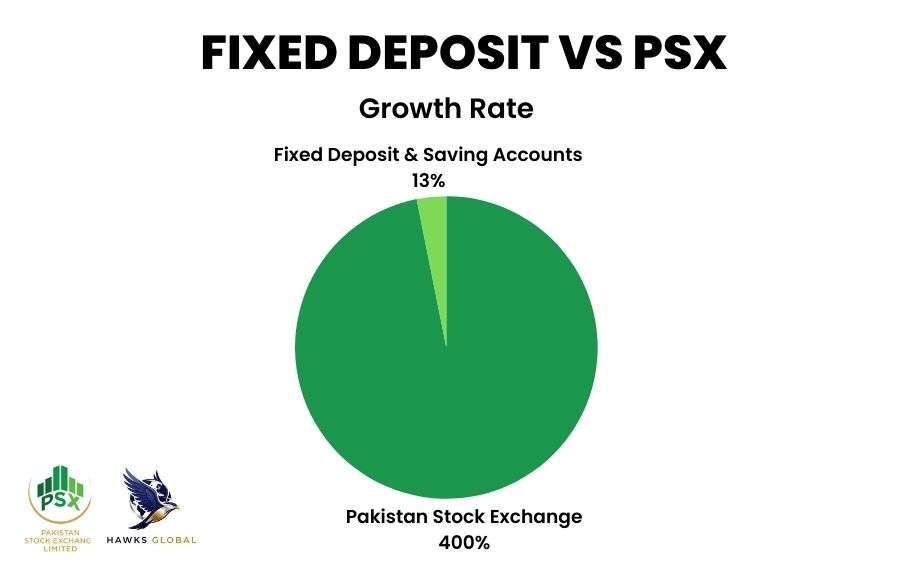 savings accounts fixed deposit vs PSX growth rate overseas Pakistanis