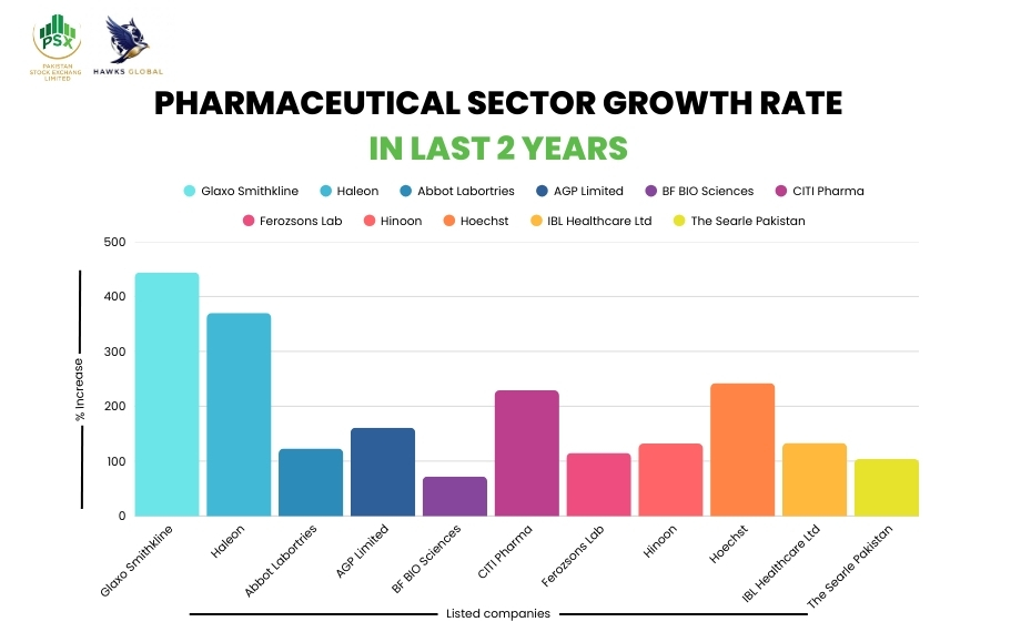Chart of Pharmaceutical Sector Growth Rate in last 2 Years in PSX