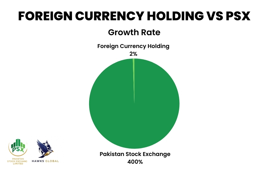 foreign currency vs PSX investment comparison overseas Pakistanis