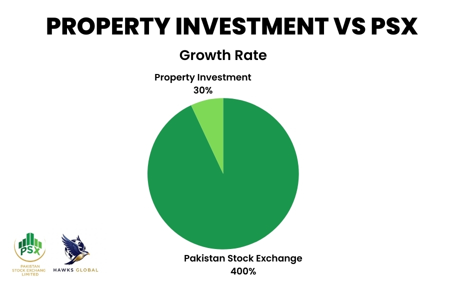 property investment vs PSX growth rate comparison for overseas Pakistanis