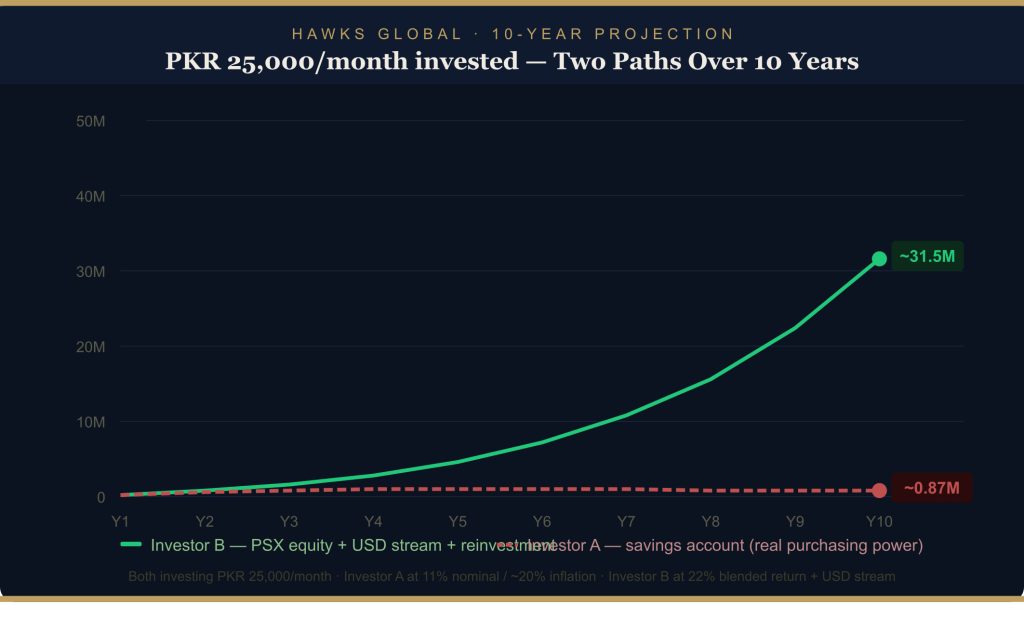 how to invest money in Pakistan 10 year compounding chart